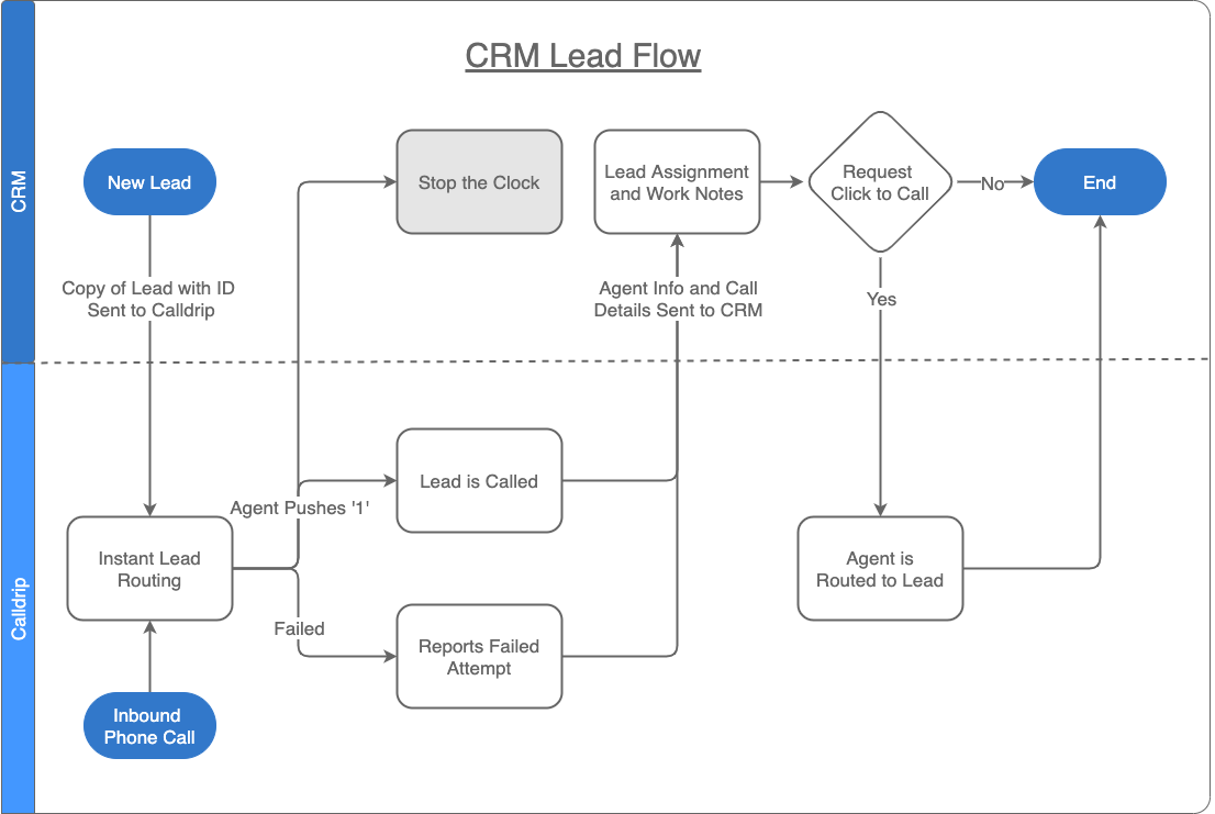 CRM Lead Flow
